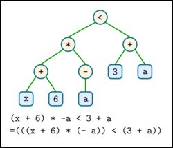Small drawing of a parse tree