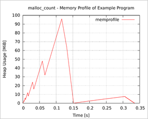 Memory profile plot as generated by example in malloc_count tarball