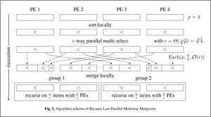 Algorithm schema of Recurse Last Parallel Multiway Mergesort