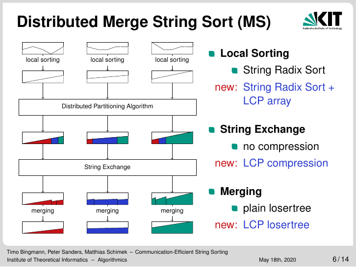 Distributed Merge String Sort