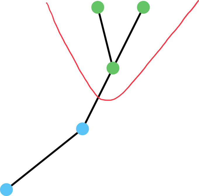 Dependency graph showing green external user nodes connected across a red boundary line to internal blue nodes, representing uncontrollable external dependencies