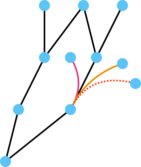 Dependency graph showing interface evolution: a pink existing edge, an orange new edge, and a red dotted planned future edge connecting to new nodes
