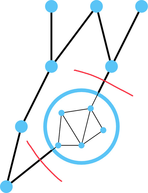 Dependency graph with a cluster of densely connected nodes enclosed in a blue circle representing a module boundary, with red lines showing external interfaces
