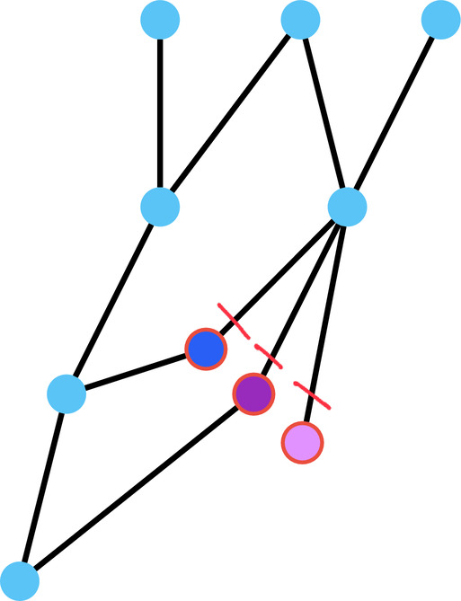 Dependency graph showing three alternative implementations as differently colored circles connected to the same interface point with dashed red lines